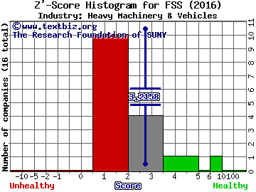 Federal Signal Corporation Z' score histogram (Heavy Machinery & Vehicles industry)
