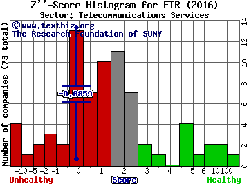 Frontier Communications Corp Z'' score histogram (Telecommunications Services sector)