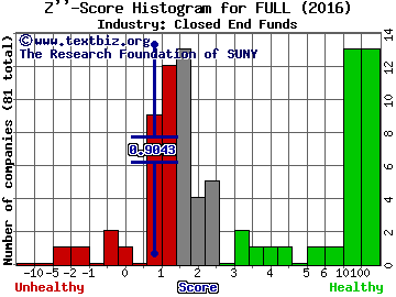 Full Circle Capital Corp Z score histogram (Closed End Funds industry)