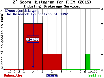 FXCM Inc Z' score histogram (Brokerage Services industry)
