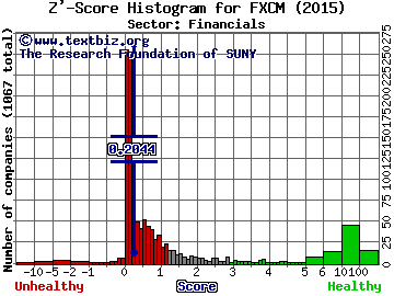 FXCM Inc Z' score histogram (Financials sector)