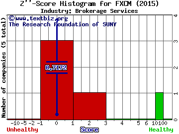 FXCM Inc Z score histogram (Brokerage Services industry)