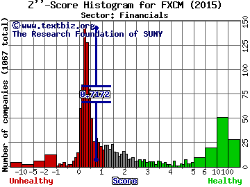 FXCM Inc Z'' score histogram (Financials sector)
