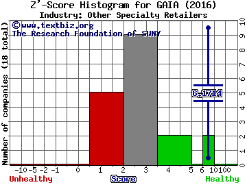 Gaia Inc Z' score histogram (Other Specialty Retailers industry)