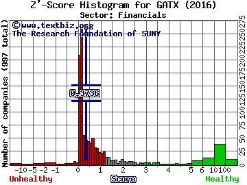 GATX Corporation Z' score histogram (Financials sector)