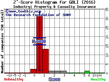 Global Indemnity plc Z' score histogram (Property & Casualty Insurance industry)