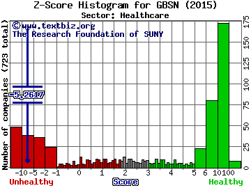 Great Basin Scientific Inc Z score histogram (Healthcare sector)