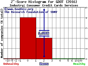 Green Dot Corporation Z' score histogram (Consumer Credit Cards Services industry)