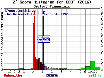 Green Dot Corporation Z' score histogram (Financials sector)