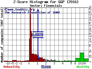 GGP Inc Z score histogram (Financials sector)