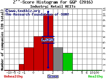 GGP Inc Z score histogram (Retail REITs industry)