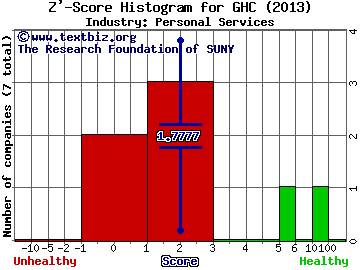 Graham Holdings Co Z' score histogram (Personal Services industry)