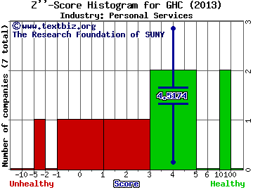 Graham Holdings Co Z score histogram (Personal Services industry)