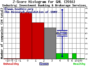 Greenhill & Co., Inc. Z score histogram (Investment Banking & Brokerage Services industry)
