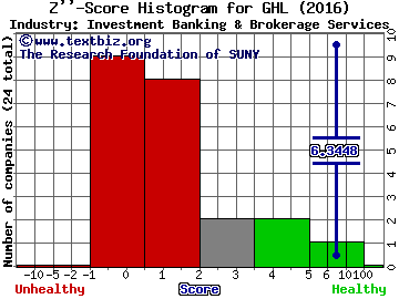 Greenhill & Co., Inc. Z score histogram (Investment Banking & Brokerage Services industry)
