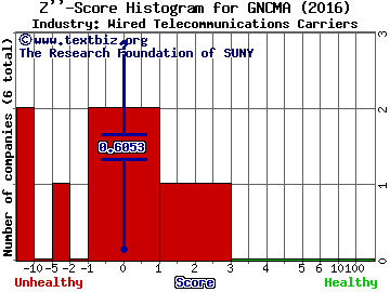 General Communication, Inc. Z score histogram (Wired Telecommunications Carriers industry)