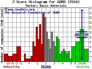 Gold Resource Corporation Z score histogram (Basic Materials sector)