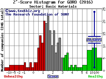 Gold Resource Corporation Z' score histogram (Basic Materials sector)