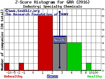 W. R. Grace & Co Z score histogram (Specialty Chemicals industry)