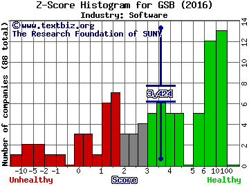 GlobalSCAPE, Inc. Z score histogram (Software industry)
