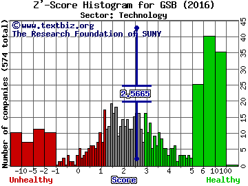 GlobalSCAPE, Inc. Z' score histogram (Technology sector)