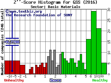 Golden Star Resources Ltd. (USA) Z'' score histogram (Basic Materials sector)