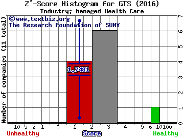 Triple-S Management Corp. Z' score histogram (Managed Health Care industry)