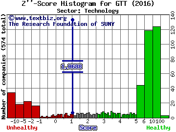 GTT Communications Inc Z'' score histogram (Technology sector)