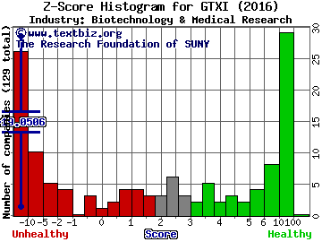 GTx, Inc. Z score histogram (Biotechnology & Medical Research industry)