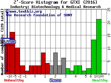 GTx, Inc. Z' score histogram (Biotechnology & Medical Research industry)