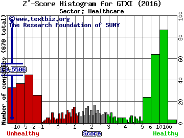 GTx, Inc. Z' score histogram (Healthcare sector)