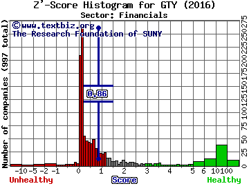 Getty Realty Corp. Z' score histogram (Financials sector)