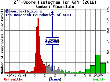 Getty Realty Corp. Z'' score histogram (Financials sector)