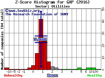 Great Plains Energy Incorporated Z score histogram (Utilities sector)