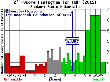 Huttig Building Products Inc Z'' score histogram (Basic Materials sector)