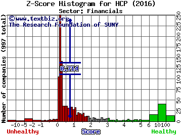 HCP, Inc. Z score histogram (Financials sector)