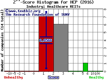 HCP, Inc. Z score histogram (Healthcare REITs industry)