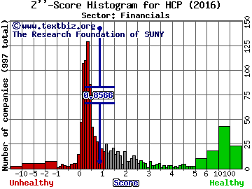 HCP, Inc. Z'' score histogram (Financials sector)