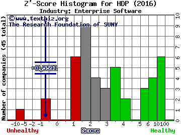 Hortonworks Inc Z' score histogram (Enterprise Software industry)