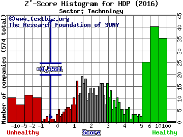 Hortonworks Inc Z' score histogram (Technology sector)