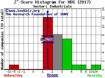 HD Supply Holdings Inc Z' score histogram (Industrials sector)