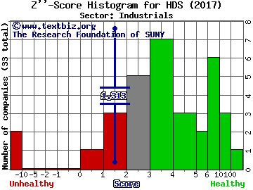 HD Supply Holdings Inc Z'' score histogram (Industrials sector)