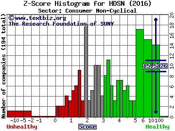 Hudson Technologies, Inc. Z score histogram (Consumer Non-Cyclical sector)
