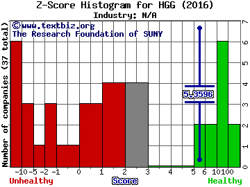 hhgregg, Inc. Z score histogram (N/A industry)