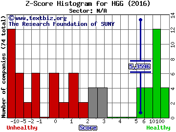 hhgregg, Inc. Z score histogram (N/A sector)