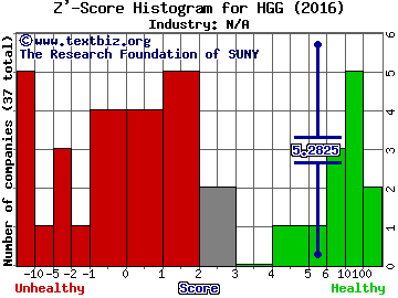 hhgregg, Inc. Z' score histogram (N/A industry)