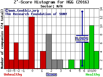 hhgregg, Inc. Z' score histogram (N/A sector)