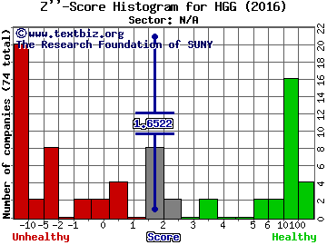 hhgregg, Inc. Z'' score histogram (N/A sector)