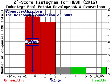 China Hgs Real Estate Inc Z' score histogram (Real Estate Development & Operations industry)