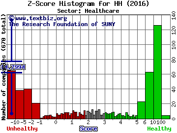 Hooper Holmes, Inc. Z score histogram (N/A sector)